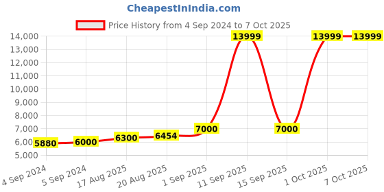 ajio.com tommy hilfiger Trolley with 360 Degree Rotating Wheel tommy hilfiger Price History Graph from 4 Sep 2024 to 7 Oct 2025