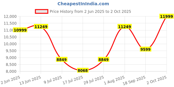 ajio.com tommy hilfiger Twill Fabric With Metal Branding Back Pack tommy hilfiger Price History Graph from 2 Jun 2025 to 2 Oct 2025