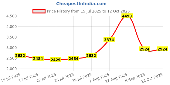 ajio.com tommy hilfiger Twill Fabric With Metal Branding Back Pack tommy hilfiger Price History Graph from 15 Jul 2025 to 12 Oct 2025