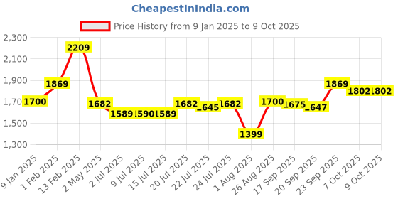 ajio.com tommy hilfiger Typographic Embossed Leather Belt tommy hilfiger Price History Graph from 9 Jan 2025 to 9 Oct 2025