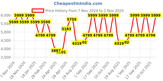 ajio.com tommy hilfiger Typographic Print Trolley Bag tommy hilfiger Price History Graph from 7 Nov 2024 to 2 Nov 2025