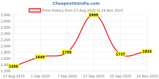 ajio.com tommy hilfiger Typographic Round Neck Sweatshirt tommy hilfiger Price History Graph from 27 Aug 2025 to 24 Nov 2025