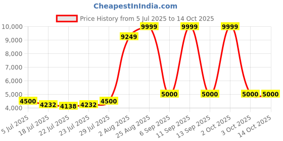 ajio.com tommy hilfiger Unisex Check Lines TSA Lock luggage Bag tommy hilfiger Price History Graph from 5 Jul 2025 to 14 Oct 2025