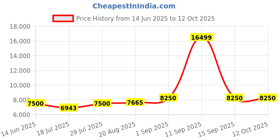 ajio.com tommy hilfiger Unisex Color Combo TSA Lock luggage Bag tommy hilfiger Price History Graph from 14 Jun 2025 to 11 Oct 2025