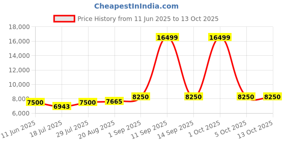 ajio.com tommy hilfiger Unisex Color Combo TSA Lock luggage Bag tommy hilfiger Price History Graph from 11 Jun 2025 to 13 Oct 2025