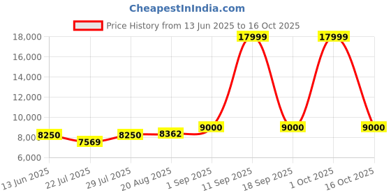 ajio.com tommy hilfiger Unisex Color Combo TSA Lock luggage Bag tommy hilfiger Price History Graph from 13 Jun 2025 to 16 Oct 2025