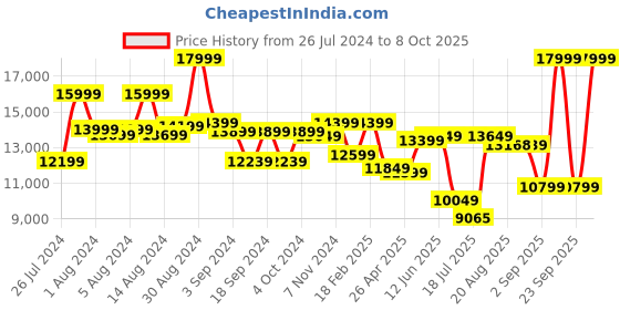 ajio.com tommy hilfiger Unisex Genuine Leather Everyday Backpack tommy hilfiger Price History Graph from 26 Jul 2024 to 8 Oct 2025