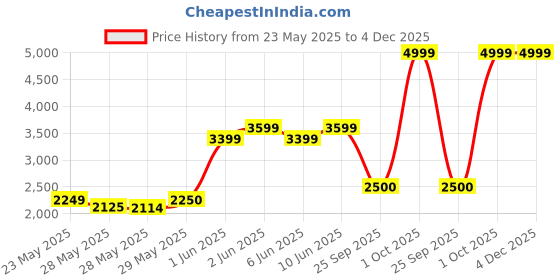 ajio.com tommy hilfiger Unisex Laptop Backpack with Adjustable Straps tommy hilfiger Price History Graph from 23 May 2025 to 3 Dec 2025