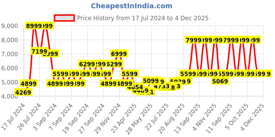 ajio.com tommy hilfiger Unisex Large Trolley Bag tommy hilfiger Price History Graph from 17 Jul 2024 to 3 Dec 2025