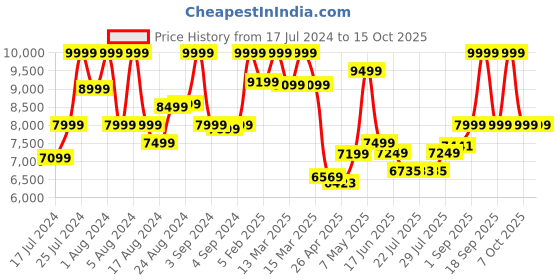 ajio.com tommy hilfiger Unisex Large Trolley Bag tommy hilfiger Price History Graph from 17 Jul 2024 to 14 Oct 2025