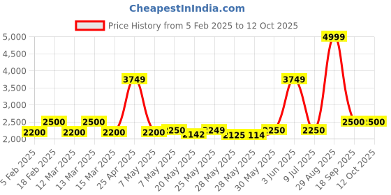 ajio.com tommy hilfiger Unisex Lawrence 14 Inch Laptop Backpack tommy hilfiger Price History Graph from 5 Feb 2025 to 12 Oct 2025