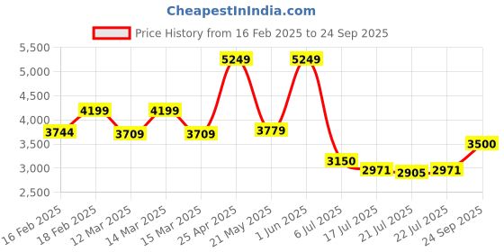 ajio.com tommy hilfiger Unisex Lazuli 14 Inch Laptop Backpack tommy hilfiger Price History Graph from 16 Feb 2025 to 24 Sep 2025