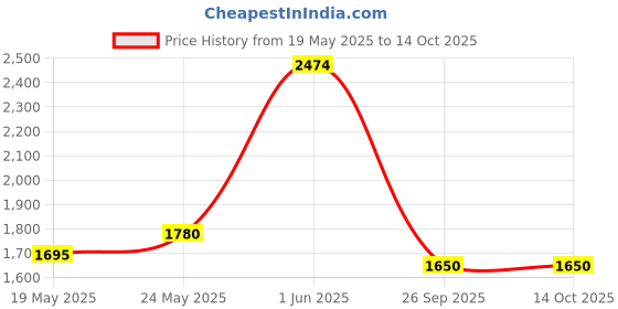 ajio.com tommy hilfiger Unisex Malfoy Backpack tommy hilfiger Price History Graph from 19 May 2025 to 14 Oct 2025