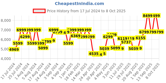ajio.com tommy hilfiger Unisex Medium Trolley Bag tommy hilfiger Price History Graph from 17 Jul 2024 to 8 Oct 2025