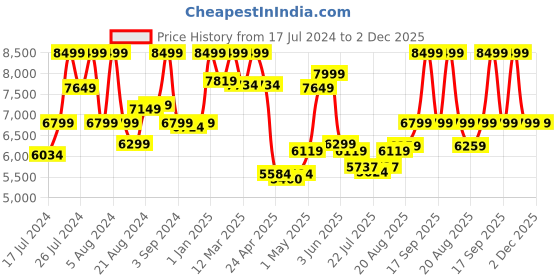 ajio.com tommy hilfiger Unisex Medium Trolley Bag tommy hilfiger Price History Graph from 17 Jul 2024 to 2 Dec 2025