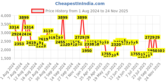 ajio.com tommy hilfiger Unisex Riverine Laptop Backpack tommy hilfiger Price History Graph from 1 Aug 2024 to 24 Nov 2025