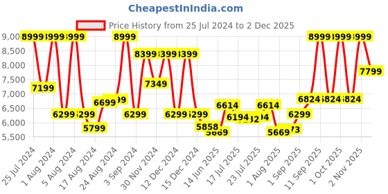 ajio.com tommy hilfiger Unisex Small Trolley Bag tommy hilfiger Price History Graph from 25 Jul 2024 to 2 Dec 2025
