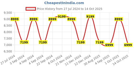 ajio.com tommy hilfiger Unisex Small Trolley Bag tommy hilfiger Price History Graph from 27 Jul 2024 to 14 Oct 2025