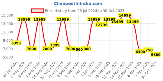 ajio.com tommy hilfiger Unisex Small Trolley Bag tommy hilfiger Price History Graph from 26 Jul 2024 to 30 Oct 2025