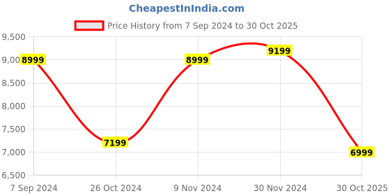 ajio.com tommy hilfiger Unisex Small Trolley Bag tommy hilfiger Price History Graph from 7 Sep 2024 to 30 Oct 2025