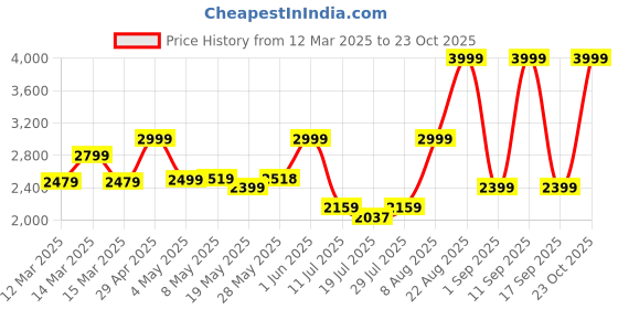 ajio.com tommy hilfiger Unisex Stalin Duffel Gym Bag tommy hilfiger Price History Graph from 12 Mar 2025 to 23 Oct 2025