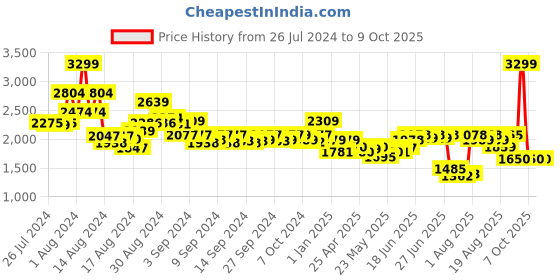 ajio.com tommy hilfiger Unisex Theseus Laptop Backpack tommy hilfiger Price History Graph from 26 Jul 2024 to 9 Oct 2025