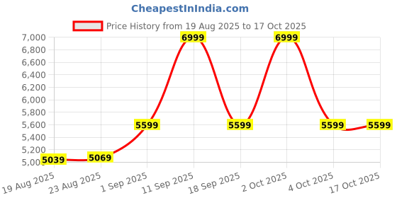 ajio.com tommy hilfiger Unisex TSA Lock luggage Bag tommy hilfiger Price History Graph from 19 Aug 2025 to 15 Oct 2025