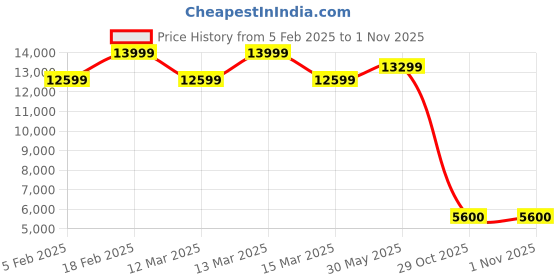 ajio.com tommy hilfiger Unisex TSA Lock luggage Bag tommy hilfiger Price History Graph from 5 Feb 2025 to 31 Oct 2025