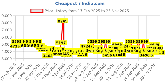 ajio.com tommy hilfiger Unisex TSA Lock luggage Bag tommy hilfiger Price History Graph from 17 Feb 2025 to 25 Nov 2025