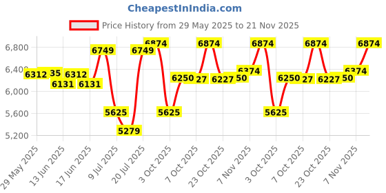 ajio.com tommy hilfiger Unisex  TSA Lock luggage Bag tommy hilfiger Price History Graph from 29 May 2025 to 21 Nov 2025