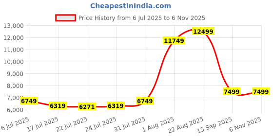 ajio.com tommy hilfiger Unisex TSA Lock luggage Bag tommy hilfiger Price History Graph from 6 Jul 2025 to 6 Nov 2025