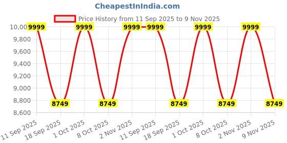 ajio.com tommy hilfiger Unisex  TSA Lock luggage Bag tommy hilfiger Price History Graph from 11 Sep 2025 to 9 Nov 2025