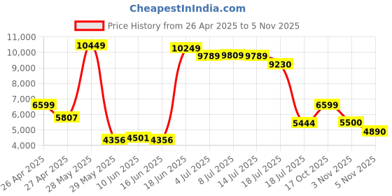 ajio.com tommy hilfiger Unisex TSA Lock Overnighter Bag tommy hilfiger Price History Graph from 26 Apr 2025 to 5 Nov 2025