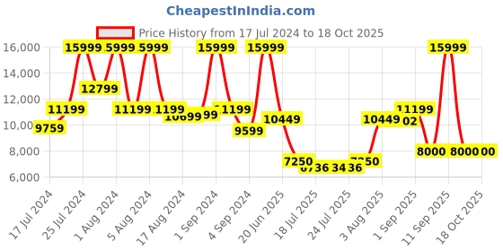 ajio.com tommy hilfiger Unisex Twister Brand Print Small Trolley Bag with TSA Lock tommy hilfiger Price History Graph from 17 Jul 2024 to 17 Oct 2025