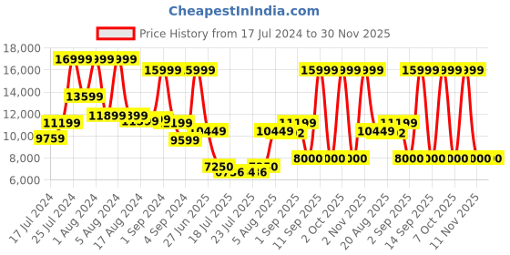 ajio.com tommy hilfiger Unisex Twister Brand Print Small Trolley Bag with TSA Lock tommy hilfiger Price History Graph from 17 Jul 2024 to 29 Nov 2025