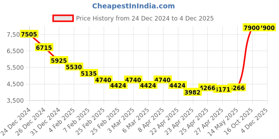 ajio.com tommy hilfiger Unisex UV-Protected Square Sunglasses-TH RHODES C1 52 S tommy hilfiger Price History Graph from 24 Dec 2024 to 3 Dec 2025