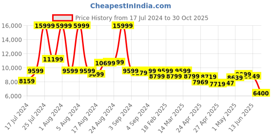 ajio.com tommy hilfiger Unisex Wall Street Striped Small Trolley Bag with TSA Lock tommy hilfiger Price History Graph from 17 Jul 2024 to 30 Oct 2025