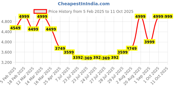 ajio.com tommy hilfiger Unisex Windermere Cross Body Business Case tommy hilfiger Price History Graph from 5 Feb 2025 to 10 Oct 2025