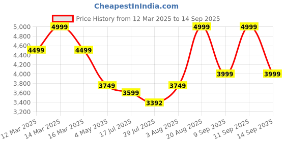 ajio.com tommy hilfiger Unisex Windermere Cross Body Business Case tommy hilfiger Price History Graph from 12 Mar 2025 to 14 Sep 2025