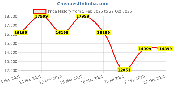 ajio.com tommy hilfiger Unisex Yorkshire Business Case tommy hilfiger Price History Graph from 5 Feb 2025 to 22 Oct 2025