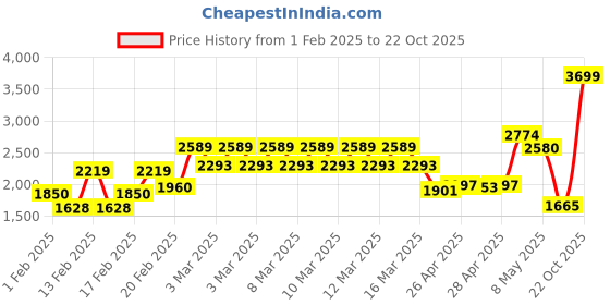 ajio.com tommy hilfiger Unissex Zander Bolt Logo Print Laptop Backpack tommy hilfiger Price History Graph from 1 Feb 2025 to 22 Oct 2025