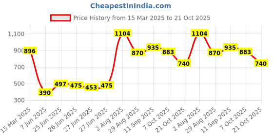 ajio.com tommy hilfiger Varsity T-Shirt tommy hilfiger Price History Graph from 15 Mar 2025 to 21 Oct 2025