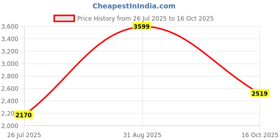 ajio.com tommy hilfiger Waist Pouch with Zip Closure tommy hilfiger Price History Graph from 26 Jul 2025 to 16 Oct 2025