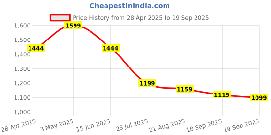 ajio.com tommy hilfiger Women 1985 Regular Fit Pique Polo T-Shirt tommy hilfiger Price History Graph from 28 Apr 2025 to 19 Sep 2025