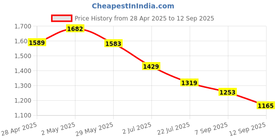 ajio.com tommy hilfiger Women 1985 Striped Slim Fit Pique Polo T-Shirt tommy hilfiger Price History Graph from 28 Apr 2025 to 12 Sep 2025
