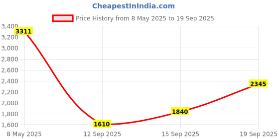 ajio.com tommy hilfiger Women A-Line Skirt with Insert Pockets tommy hilfiger Price History Graph from 8 May 2025 to 19 Sep 2025