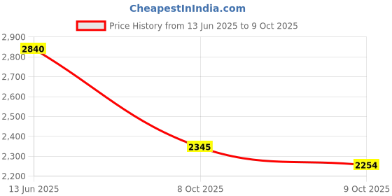 ajio.com tommy hilfiger Women A-Line Skirt with Insert Pockets tommy hilfiger Price History Graph from 13 Jun 2025 to 9 Oct 2025