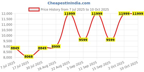 ajio.com tommy hilfiger Women Back Pack with Adjustable Shoulder Strap tommy hilfiger Price History Graph from 7 Jul 2025 to 2 Oct 2025