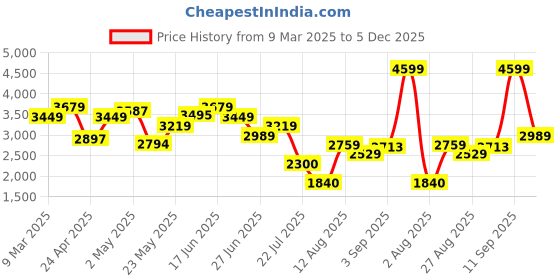 ajio.com tommy hilfiger Women Brand Embroidered Joggers with Insert Pockets tommy hilfiger Price History Graph from 9 Mar 2025 to 5 Dec 2025