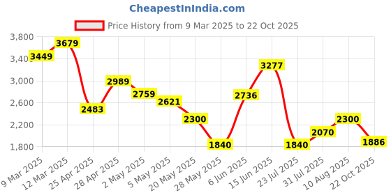 ajio.com tommy hilfiger Women Brand Embroidered Joggers with Insert Pockets tommy hilfiger Price History Graph from 9 Mar 2025 to 22 Oct 2025
